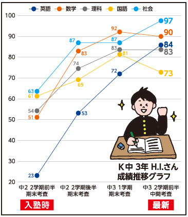 成績推移グラフ