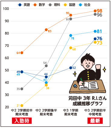 成績推移グラフ